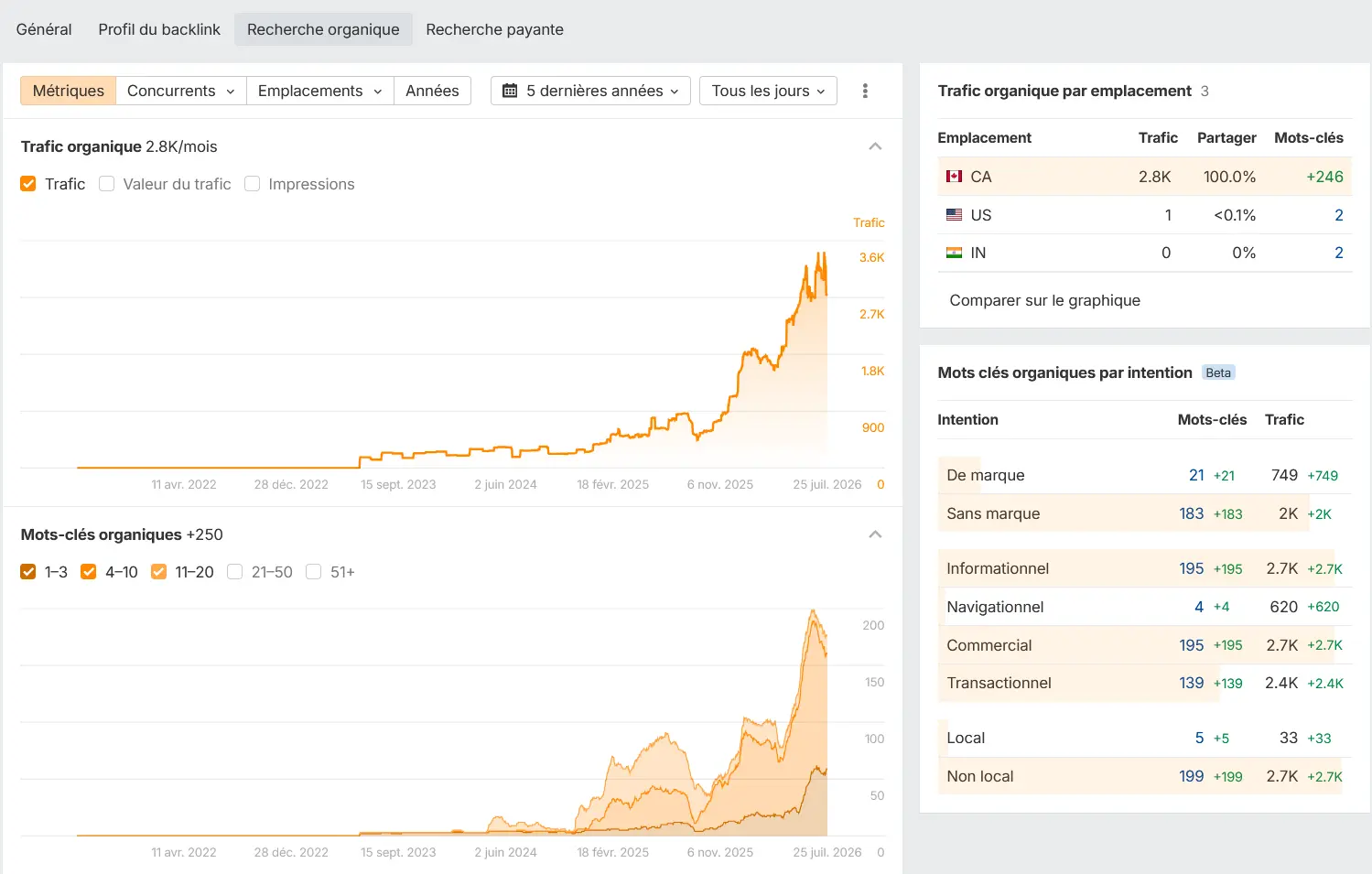 Référencement naturel 1 Croissance du trafic organique d'un client Publissoft : de zéro à 2 800 visites par mois en moins de deux ans